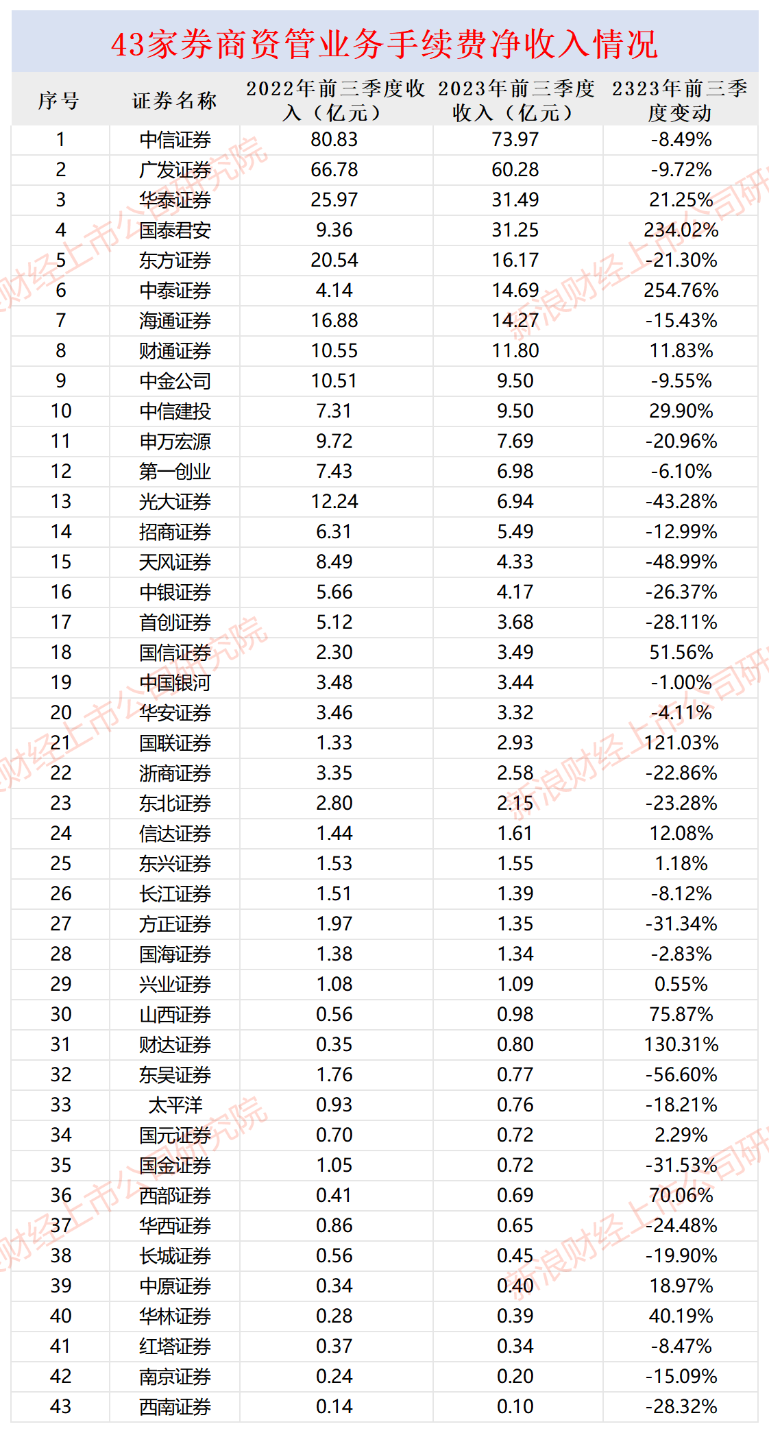国元证券前三季度投行收入同比下降75% 执业质量又遭质疑能否蝉联A类投行?