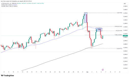 来源:TradingView,Forex.com