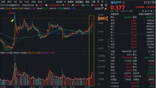 全市场ETF涨幅第一!港股通创新药ETF(520880)豪涨5%!标的指数年内累涨107%,创新药“主升浪”降临? 第5张 全市场ETF涨幅第一!港股通创新药ETF(520880)豪涨5%!标的指数年内累涨107%,创新药“主升浪”降临? 第5张