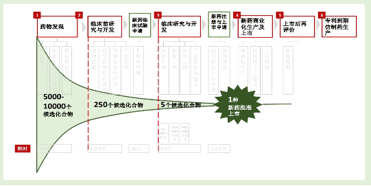 源达研究报告：新药研发需求广阔，CXO价值回归