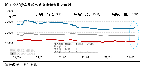 卓创资讯：供需逐渐失衡 6-7月棉纱价格或震荡回落