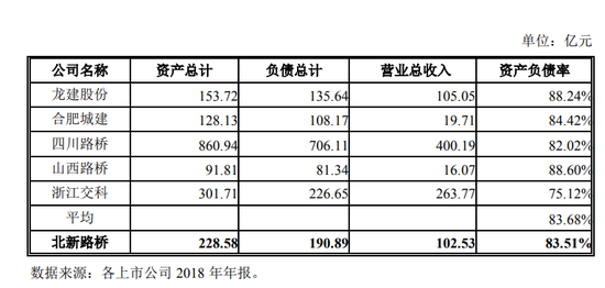 北新路桥回复重组问询:贷款资金使用不存在停贷风险