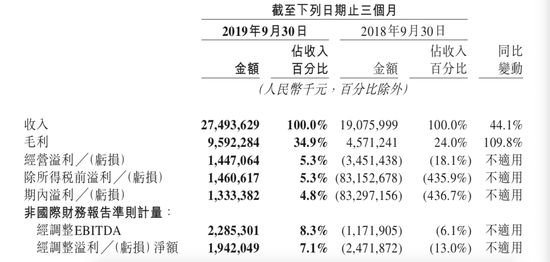 美团三季度佣金收入186亿元王兴称近期不会佣金上涨