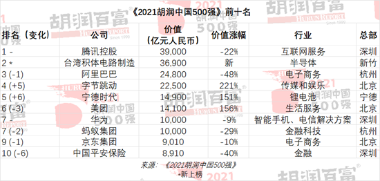 2021胡润中国500强发布