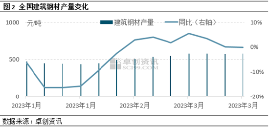 卓创资讯：建筑钢材供需矛盾缓解 结束下跌开启反弹
