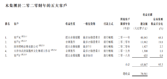风华秋实着急了：招股书也写错，鹿晗收入贡献断崖式下滑，还能啃几年老本？