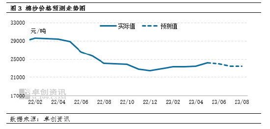 卓创资讯：供需逐渐失衡 6-7月棉纱价格或震荡回落
