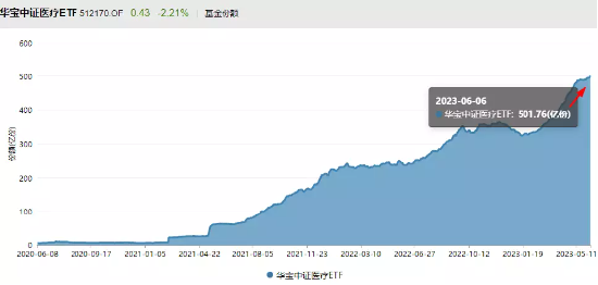 【ETF操盘提示】中证医疗点位已腰斩，医疗到底了吗？医疗ETF（512170）基金份额、融资余额齐创新高