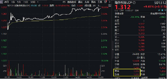 海外科技LOF（501312）涨停次日“急刹车”，成交翻倍激增！连续异动所为何？