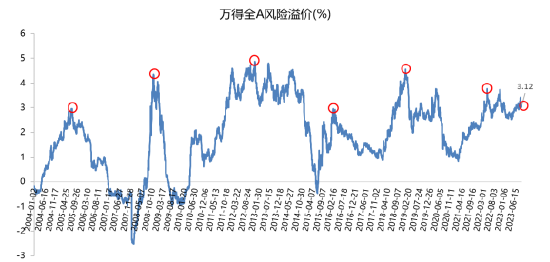 数据来源:Wind,截至2023.9.13
