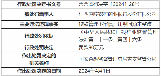 贷款管理不审慎、违规问题未整改 江西庐陵农村商业银行被罚80万元