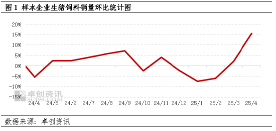 卓创资讯:大猪存栏增加 4月猪料销量增幅明显