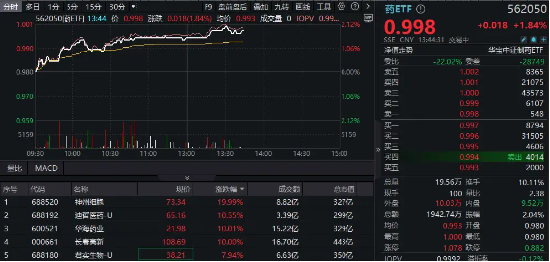 “吃药”行情爆发,药ETF(562050)劲涨2%!长春高新、华海药业等多股涨停,神州细胞20CM封板 第1张 “吃药”行情爆发,药ETF(562050)劲涨2%!长春高新、华海药业等多股涨停,神州细胞20CM封板 第1张