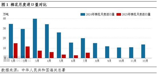 卓创资讯:7月份棉花进口量环比增加 澳棉占比提升 第2张 卓创资讯:7月份棉花进口量环比增加 澳棉占比提升 第2张