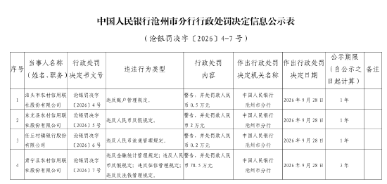 任丘村镇银行被罚0.2万元：违反人民币流通管理规定