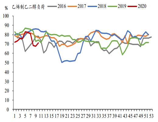 方正中期:主港持续累库 乙二醇再探新低