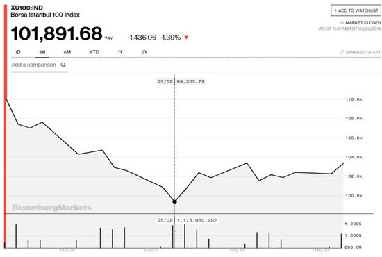 ▲土耳其股指一个月走势