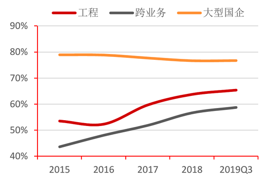 图31：工程水企与工程央企资产负债率对比 资料来源：Wind，招商银行研究院