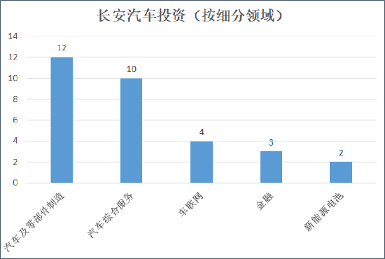 來源:天眼查 創投Plus整理