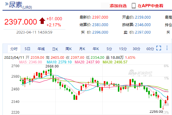 尿素期货收涨超2% 机构：中长期尿素宽松格局不改