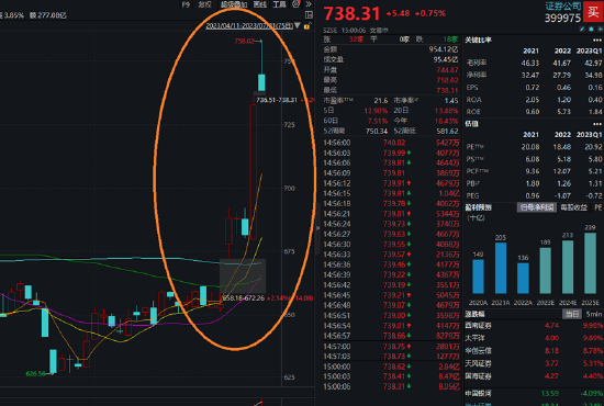 【ETF特约收评】以史为鉴，“券商一哥”放量涨停的背后，行情还没走完？