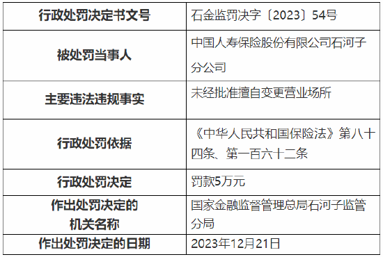 未经批准擅自变更营业场所 国寿寿险石河子分公司被罚