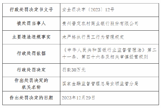 因未严格执行员工行为管理规定 贵州普定农村商业银行被罚30万元