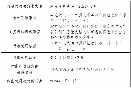 因利用保险代理人从事虚构保险中介业务套取手续费等 太保产险两家支公司总计被罚36万元