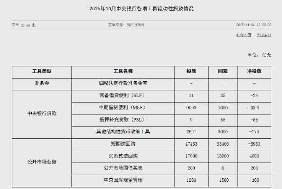 央行：10月公开市场国债买卖净投放200亿元