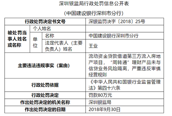 建设银行深圳分行被罚80万:贷款借第三方流入