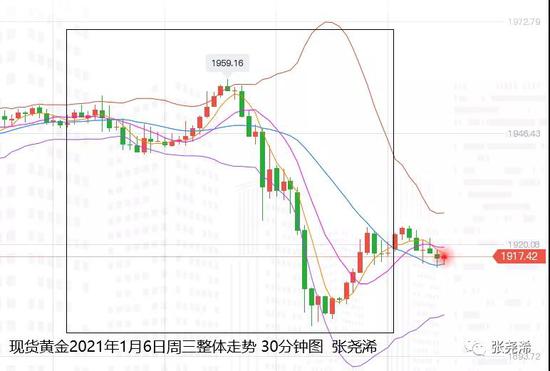 张尧浠:决选进展推涨美债飙升 黄金坠落谨防还有一跌