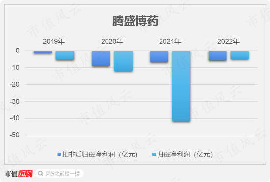 投入14亿，只卖了5000万，首款国产新冠药停产！腾盛博药：亏损多年，现金流生死竞速
