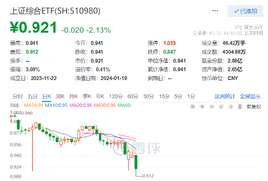 上证指数一度跌超3%，上证综合ETF（510980）跌超2%盘中创新低，跌幅再度位列同类最小，招行十连阳！