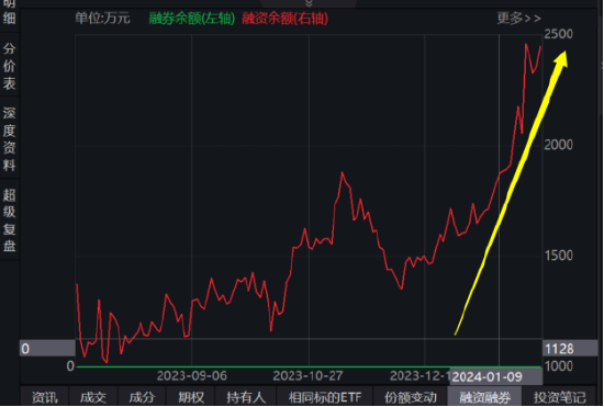 生物药板块三连涨，泰格医药涨2%！生物药ETF（159839）涨1.56%，融资余额猛增！创新药估值接近5年极值