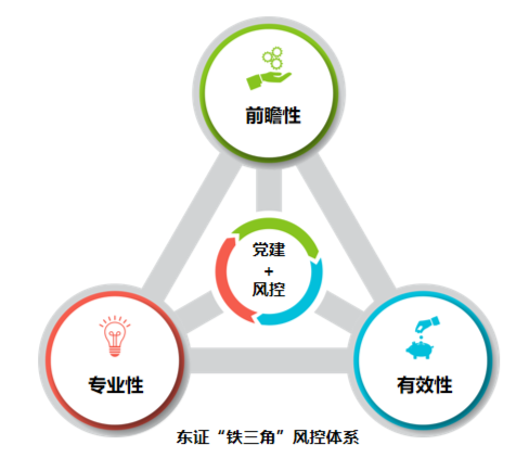 东莞证券:打造具有东莞证券特色的“铁三角”风控体系
