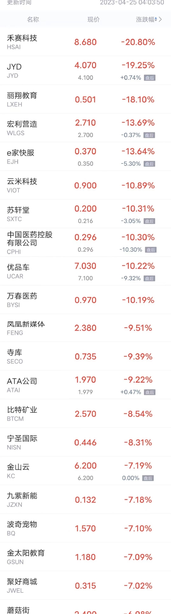 周一热门中概股多数下跌 爱奇艺跌超6%,唯品会跌超5%,富途控股跌超4%