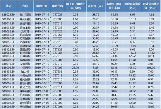 科创板定价盘点 澜起科技:市盈率38.02倍 超募