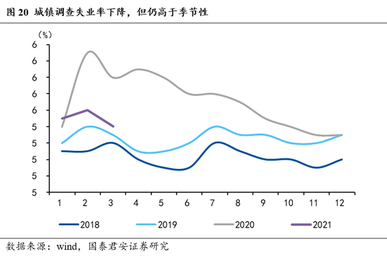 长春2021年3月gdp_经济正式步入寻顶期,复苏亮点由外转内 2021年3月经济数据点评(2)
