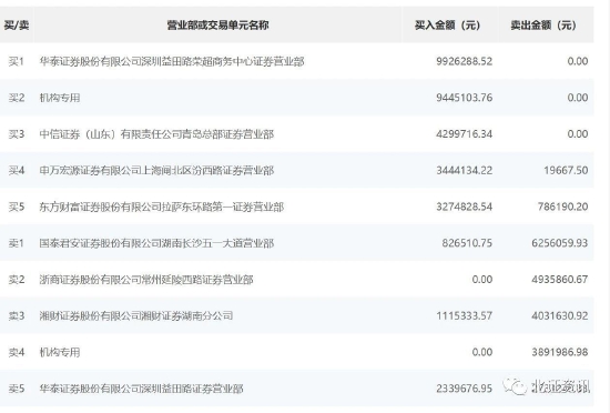 鼎智科技大涨22%登上“龙虎榜”，买入卖出榜均现机构席位
