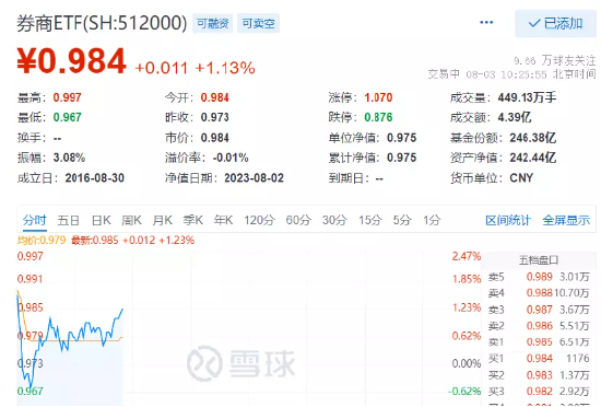 【ETF操盘提示】利好叒来,《经济日报》呼吁让投资者赚到钱，券商ETF(512000)涨逾1%，机构:券商尚存左侧机会