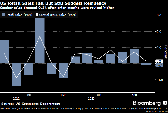 美国10月数据显示通胀压力普遍缓解 经济软着陆可能性仍是渺茫