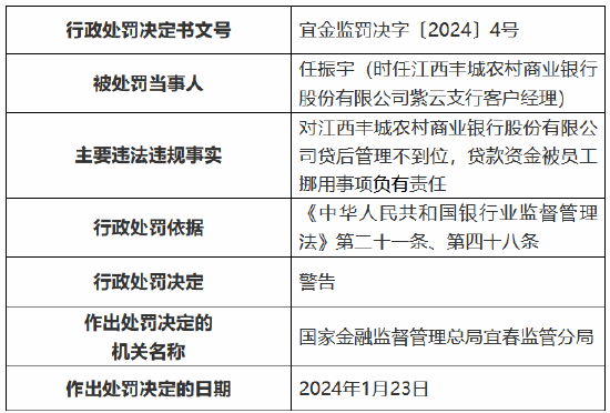 因贷后管理不到位、贷款资金被员工挪用 江西丰城农村商业银行被罚30万元