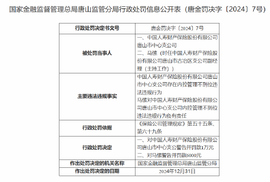 国寿财险唐山市中心支公司被罚1万元:因存在内控管理不到位违法违规行为