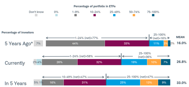 与2012年的调查结果相比，ETF在2017年受访者投资组合当中的平均比例从16%上升到了26.8%，并且，2017年受访者的预期显示，他们未来五年ETF的平均权重会提升到33%。（图片来源：嘉信）