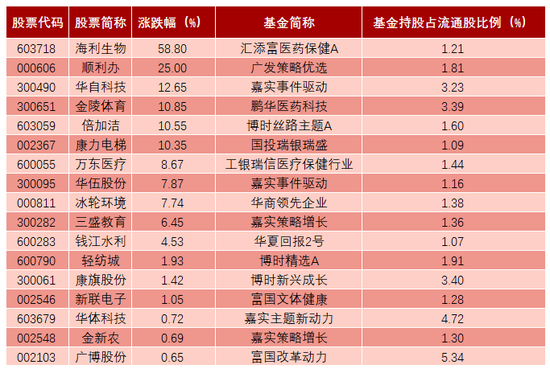 10月以来部分基金“独门股”市场表现