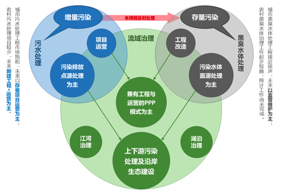 图12：水环境治理行业区域机会与业务形式之间的关系 资料来源：招商银行研究院
