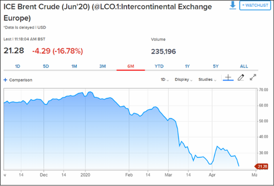 图2：布伦特原油期货价格近6个月走势 来源：CNBC