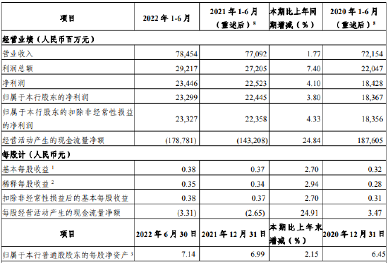 光大银行：上半年实现净利润232.99亿元，同比增长3.8%