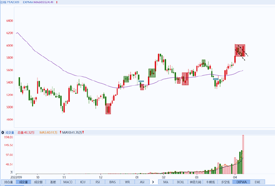 光大期货0411趋势观察：PTA成本支撑扔存 但需求存走弱迹象