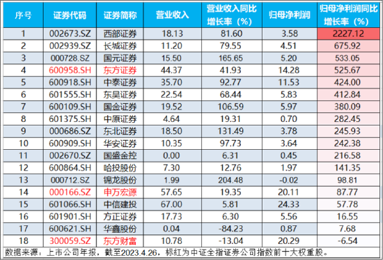 大象起舞涨停，沪指盘中暴拉！主力猛攻医疗，顶流ETF份额新高！机构游资联手布局，国防军工ETF大涨超2%